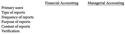 The following table compares various features between managerial and financial