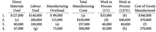 Incomplete manufacturing cost data for Ikerd Company for 2016 are