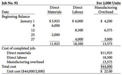 A job-order cost sheet for Rolen Company is shown below.
Instructions
(a)