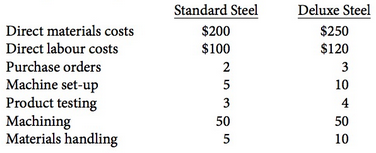 International Steel Company has budgeted manufacturing overhead costs of $2.5