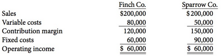 Presented below are the CVP income statements for Finch Company