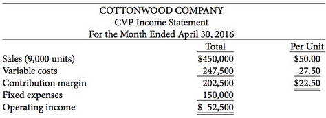 Cottonwood Company reports the following operating results for the month