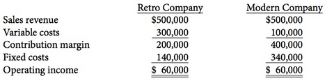 The following CVP income statements are available for Retro Company
