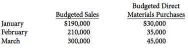 NIU Company's budgeted sales and direct materials purchases are as