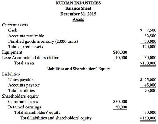 Kurian Industries' balance sheet at December 31, 2015, follows.
Budgeted data