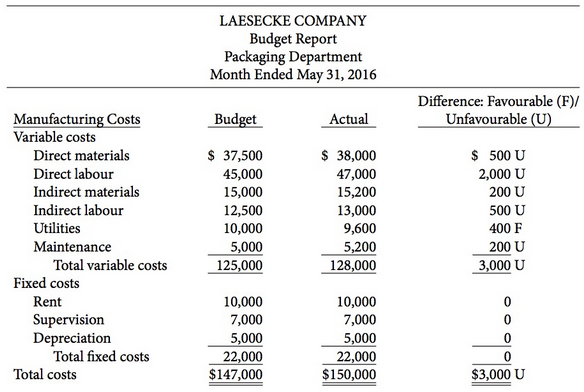 Laesecke Company uses budgets to control costs. The May 2016