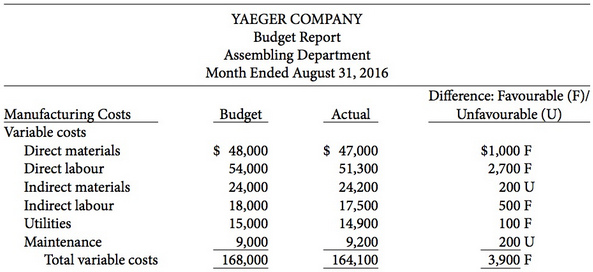 Yaeger Company uses budgets in controlling costs. The company based