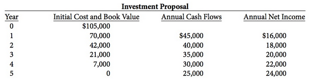 MCA Corporation is reviewing an investment proposal. The schedule below