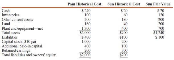 On January 2, 2016, Pam Corporation issues its own $10