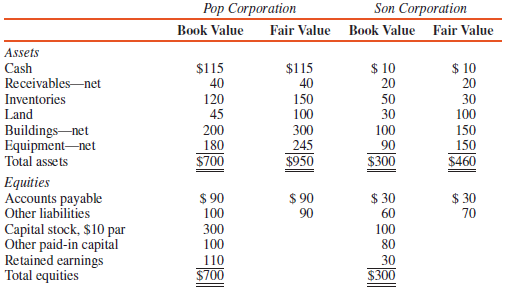 The balance sheets of Pop Corporation and Son Corporation at