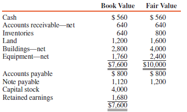 Book values and fair values of Son Corporation's assets and