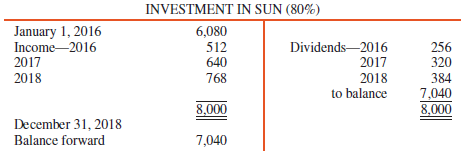 A summary of changes in Pam Corporation's Investment in Sun