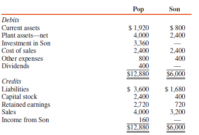 Adjusted trial balances for Pop and Son Corporations at December
