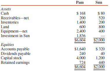 Pam Corporation paid $1,800,000 cash for 90 percent of Sun
