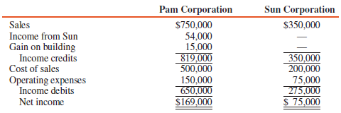Sun is a 90 percent-owned subsidiary of Pam Corporation, acquired