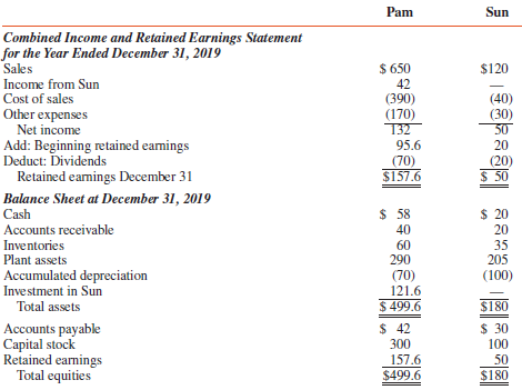 Pam Corporation acquired an 80 percent interest in Sun Corporation