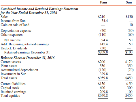 Financial statements for Pam and Sun Corporations for 2016 are
