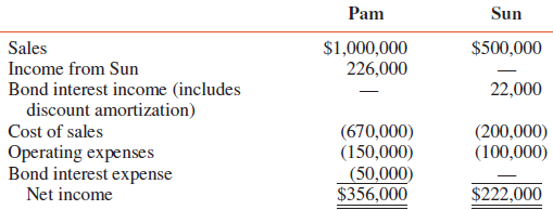 Comparative income statements for Pam Corporation and its 100 percent-owned