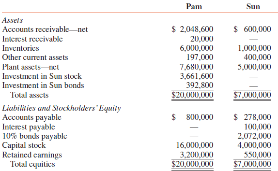 Comparative balance sheets of Pam and Sun Corporations at December