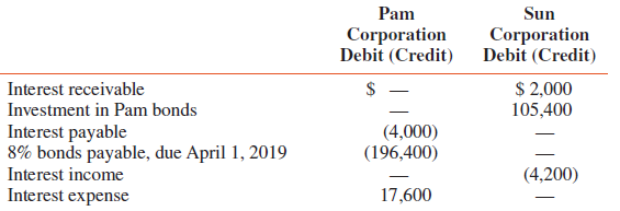 Partial adjusted trial balances for Pam Corporation and its 90