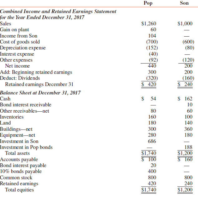 Financial statements for Pop Corporation and its 75 percent-owned subsidiary,
