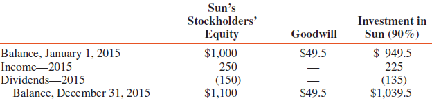 Pam Corporation owned a 90 percent interest in Sun Corporation,