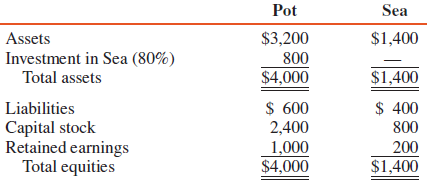 A summary of the assets and equities of Pot Corporation