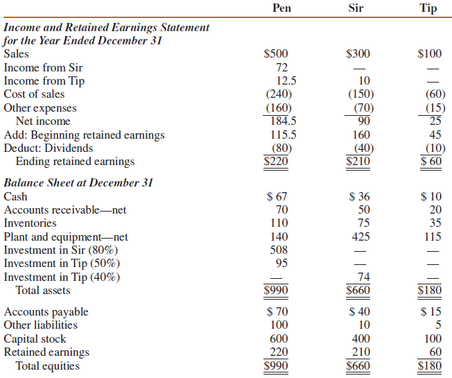 Comparative financial statements for Pen Corporation and its subsidiaries, Sir