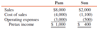 Pam Corporation paid $1,155,000 cash for a 70 percent interest