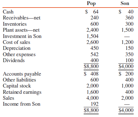 The adjusted trial balances of Pop Corporation and its 80