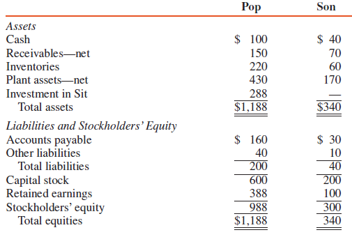 Balance sheets for Pop Corporation and its 80 percent-owned subsidiary,