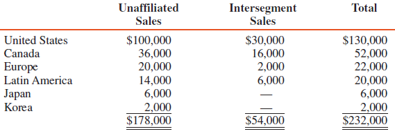 The sales in thousands of dollars of the segments of
