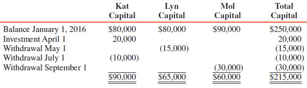 A summary of changes in the capital accounts of the