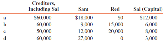 The assets and equities of the Sam, Red, and Sal