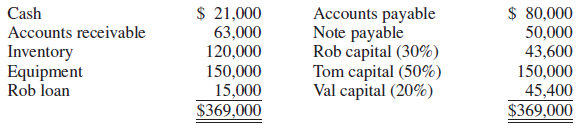 Account balances for the Rob, Tom, and Val partnership on