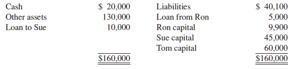 The balance sheet of Ron, Sue, and Tom, who share