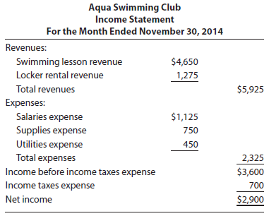 Aqua Swimming Club's financial statements follow.
Aqua Swimming Club
Statement of Retained