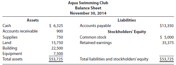Aqua Swimming Club's financial statements follow.
Aqua Swimming Club
Statement of Retained