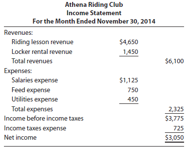 Riding Club's financial statements follow.
Athena Riding Club
Statement of Retained Earnings
For