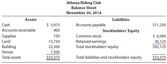 Riding Club's financial statements follow.
Athena Riding Club
Statement of Retained Earnings
For