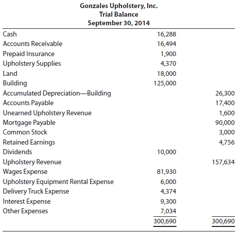 Gonzales Upholstery, Inc.'s trial balance at the end of its