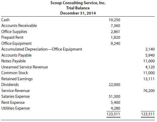 Scoop Consulting Service, Inc.'s trial balance on December 31, 2014,