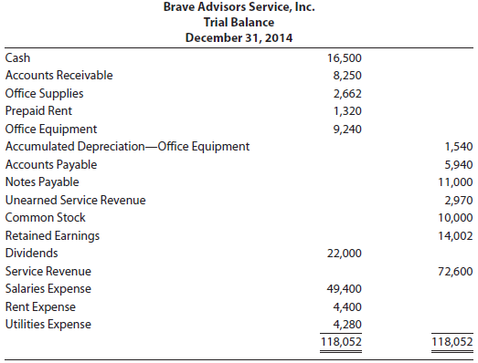 Brave Advisors Service, Inc.'s trial balance on December 31, 2014,