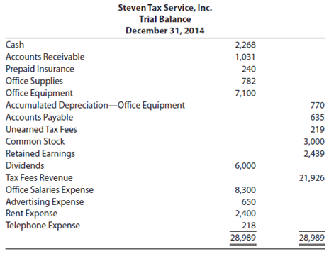 Steven Tax Service, Inc.'s trial balance at the end of