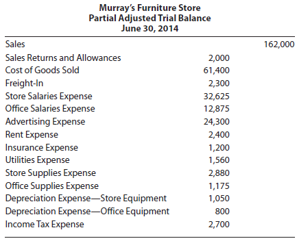 Selected accounts from Murray's Furniture Store's adjusted trial balance as