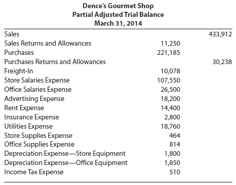 Selected accounts from Dence's Gourmet Shop's adjusted trial balance as