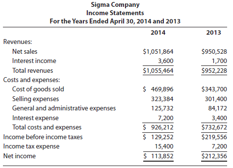 Sigma Company's single-step income statements for 2014 and 2013 follow.
Required
1.