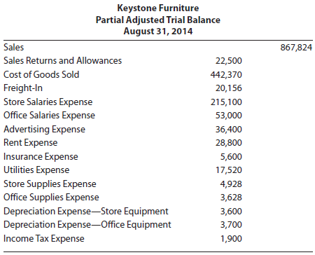 Selected accounts from Keystone Furniture's adjusted trial balance as of