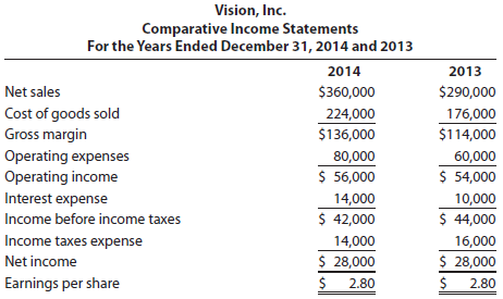 Vision, Inc.'s comparative income statements follow. Compute the amount and