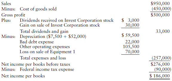 Jackson Corporation prepared the following book income statement for its